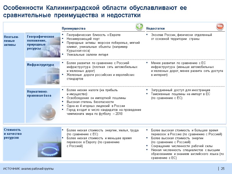 25  Особенности Калининградской области обуславливают ее сравнительные преимущества и недостатки Неотъем-лемые активы Стоимость